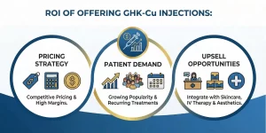 GHK-Cu profit margin